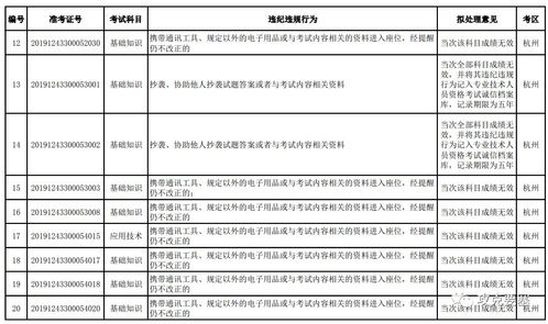 2019年上半年计算机技术与软件专业技术资格（水平）考试浙江考区违纪违规拟处理公告（计算机软件技术开发专业）